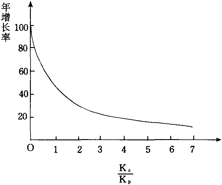 費(fèi)爾德曼增長(zhǎng)模型